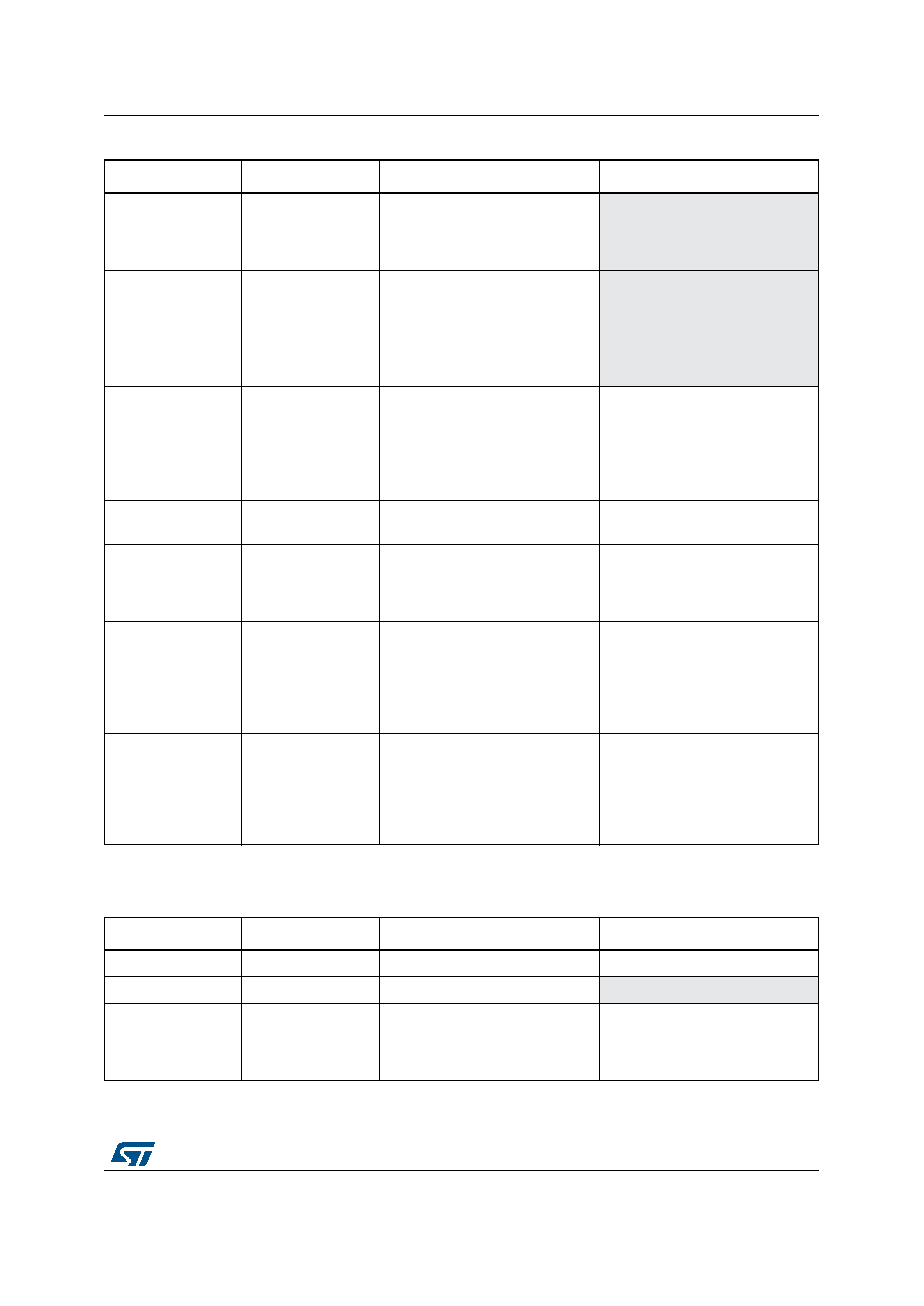 Stm32f0 Code Table STM32F0 datasheet(21/71 Pages) STMICROELECTRONICS | Migrating between ...